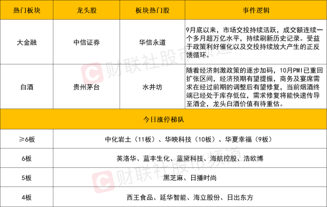 晚报| 消费板块大爆发！ 低价股获批量“消灭”！证监会！为投资者创造长期回报！11月7日影响市场重磅消息汇总-第7张图片-旅游攻略分享平台-独家小贴士