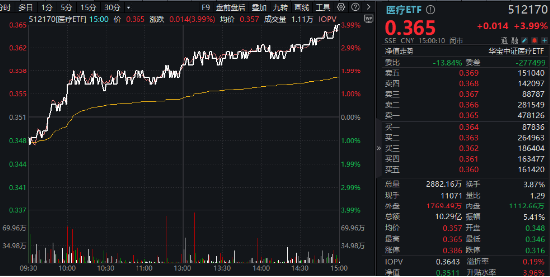 大消费引爆！眼科、医美狂飙，医疗ETF（512170）涨近4%！回归基本面，机构看向2025（附医疗Q3业绩一览表）-第2张图片-旅游攻略分享平台-独家小贴士