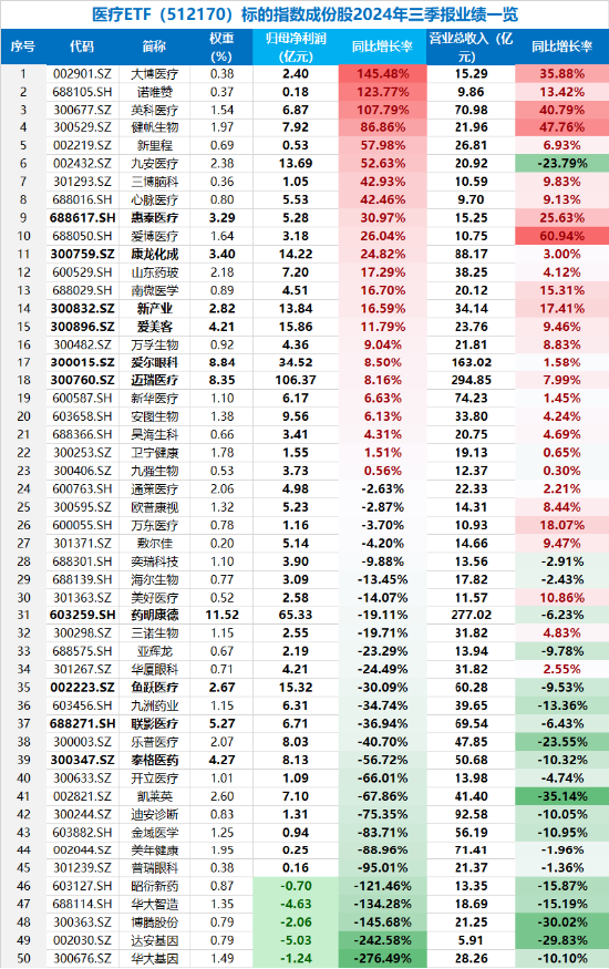 大消费引爆！眼科、医美狂飙，医疗ETF（512170）涨近4%！回归基本面，机构看向2025（附医疗Q3业绩一览表）-第3张图片-旅游攻略分享平台-独家小贴士