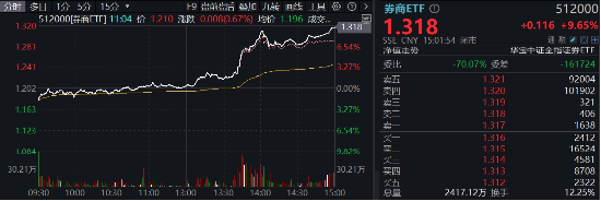 “旗手”牛冠全场！“一哥”携5股强势涨停，东方财富叒登A股成交榜首，券商ETF（512000）飙涨9.65%！-第2张图片-旅游攻略分享平台-独家小贴士