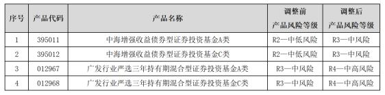 银行密集调高风险等级 公募基金代销现新动向-第1张图片-旅游攻略分享平台-独家小贴士