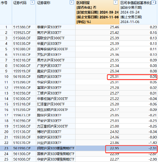 招商基金增强ETF变增弱？招商沪深300增强策略ETF本轮行情跑输基准2.5%，收着最高的管理费，跑不赢普通ETF-第1张图片-旅游攻略分享平台-独家小贴士