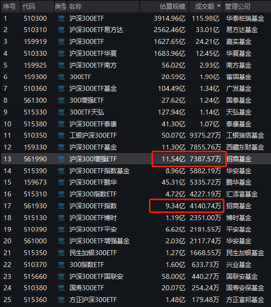 招商基金增强ETF变增弱？招商沪深300增强策略ETF本轮行情跑输基准2.5%，收着最高的管理费，跑不赢普通ETF-第2张图片-旅游攻略分享平台-独家小贴士