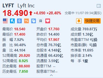 Lyft大涨超28% Q3营收及Q4业绩指引均超预期-第1张图片-旅游攻略分享平台-独家小贴士