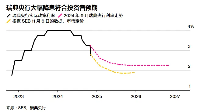 美联储利率决议公布前，英国、瑞典央行出手！降息潮要来？-第3张图片-旅游攻略分享平台-独家小贴士