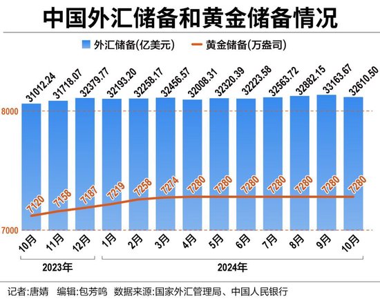 中国外储连续11个月站稳3.2万亿美元大关 央行六度暂停增持黄金-第1张图片-旅游攻略分享平台-独家小贴士