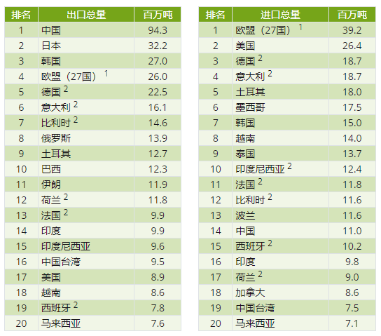 印尼钢铁行业概况（附印尼10大钢铁企业）-第3张图片-旅游攻略分享平台-独家小贴士