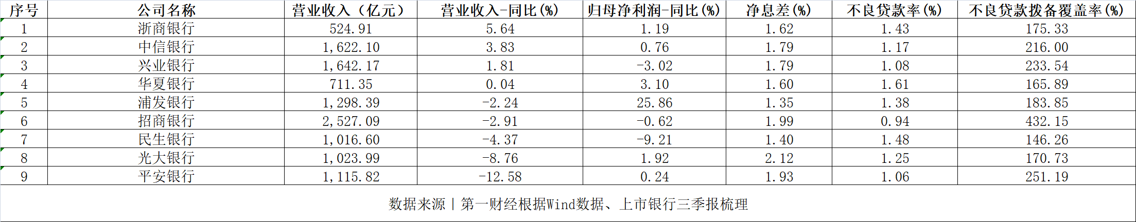 拆解上市股份行三季报：利息净收入普遍下滑，涉房贷款仍是管控重点-第1张图片-旅游攻略分享平台-独家小贴士