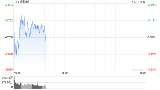 早盘：美股三大股指均创盘中新高-第1张图片-旅游攻略分享平台-独家小贴士