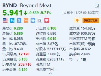 Beyond Meat跌超9.7% 下调全年收入指引区间上限-第1张图片-旅游攻略分享平台-独家小贴士