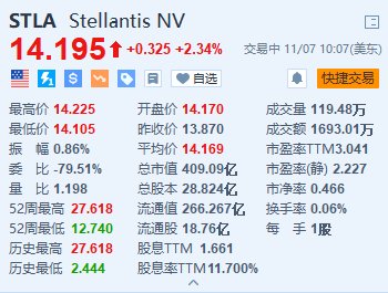 Stellantis涨超2.3% 宣布在美国裁员超1000人-第1张图片-旅游攻略分享平台-独家小贴士