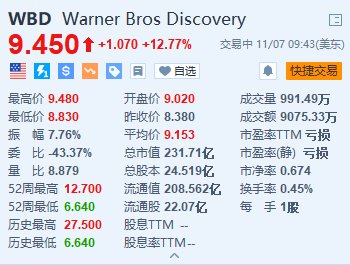 华纳兄弟探索频道涨超12.7% 第三季新增720万流媒体订户超预期-第1张图片-旅游攻略分享平台-独家小贴士