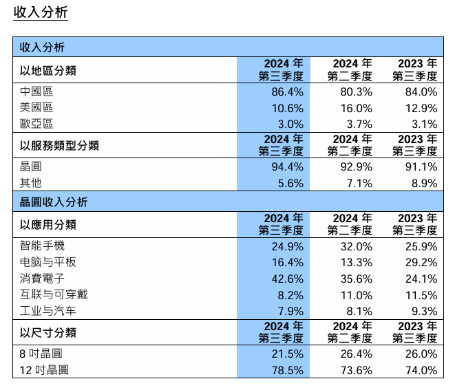 单季净利润仅台积电1%，中芯国际8000亿市值是泡沫吗？-第1张图片-旅游攻略分享平台-独家小贴士