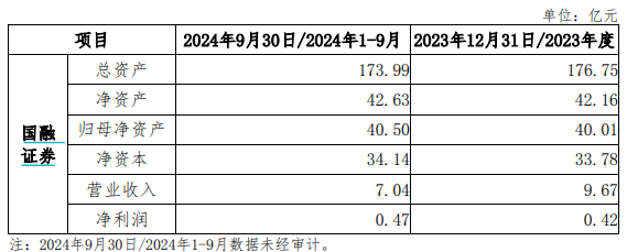 又一券业并购！西部证券拟约38亿收购国融证券逾64%股份-第3张图片-旅游攻略分享平台-独家小贴士