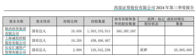 又一券业并购！西部证券拟约38亿收购国融证券逾64%股份-第4张图片-旅游攻略分享平台-独家小贴士