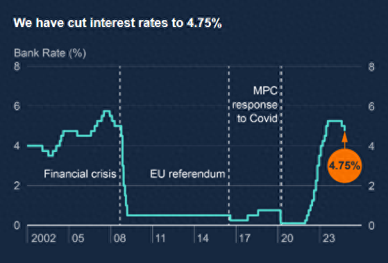 英国央行“抢先”降息25个基点 但未来的宽松之路疑云重重-第1张图片-旅游攻略分享平台-独家小贴士