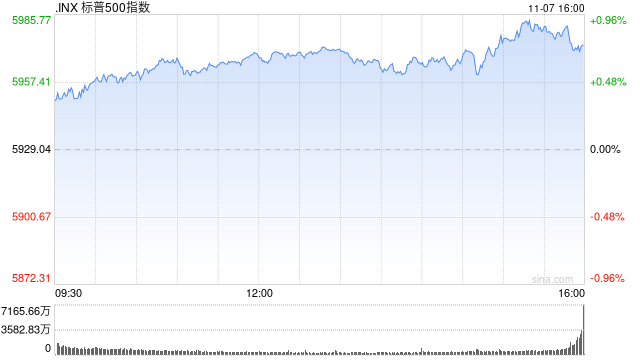 收盘：纳指首次站上19000点 标普指数逼近6000点大关-第1张图片-旅游攻略分享平台-独家小贴士