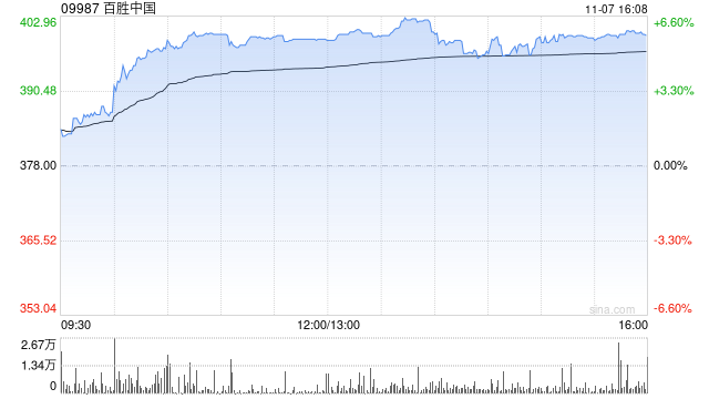 百胜中国11月6日斥资239.93万美元回购4.87万股-第1张图片-旅游攻略分享平台-独家小贴士