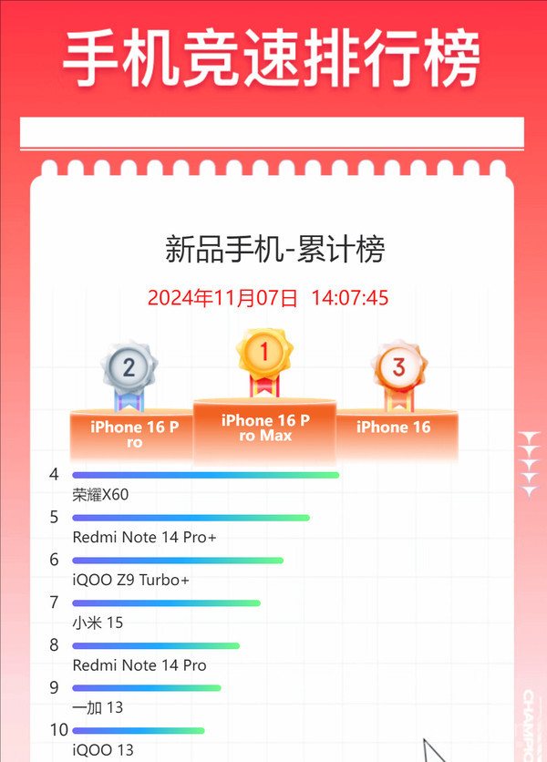 双11新品手机销量榜公布：小米15排第七 苹果霸占前三-第2张图片-旅游攻略分享平台-独家小贴士
