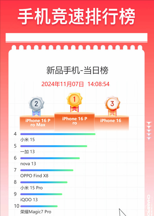 双11新品手机销量榜公布：小米15排第七 苹果霸占前三-第4张图片-旅游攻略分享平台-独家小贴士