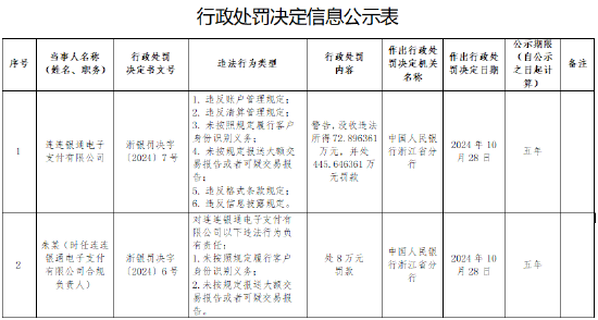 连连支付被罚没519万元： 因违反账户管理规定等六项违法行为-第1张图片-旅游攻略分享平台-独家小贴士