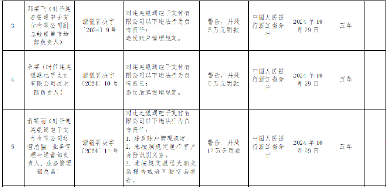 连连支付被罚没519万元： 因违反账户管理规定等六项违法行为-第2张图片-旅游攻略分享平台-独家小贴士