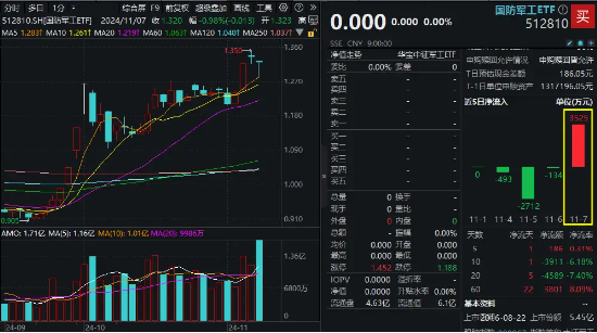 放量回调之际，国防军工ETF（512810）单日获超3500万元净申购！机构最新策略：博长避短，逢低加仓-第1张图片-旅游攻略分享平台-独家小贴士