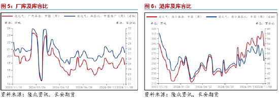 长安期货范磊：成本提振不强，但PG仍存套保空间-第5张图片-旅游攻略分享平台-独家小贴士