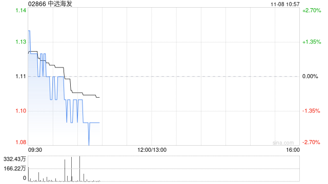 中远海发11月7日斥资452.81万港元回购411.7万股-第1张图片-旅游攻略分享平台-独家小贴士