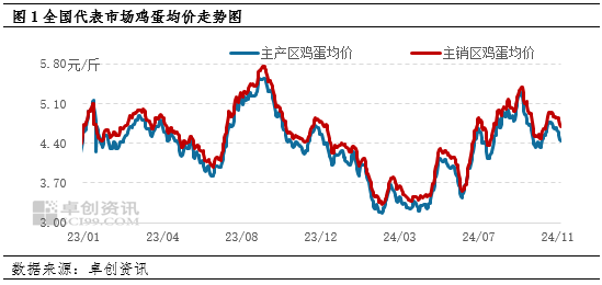 卓创资讯：11月鸡蛋价格或高位回落-第3张图片-旅游攻略分享平台-独家小贴士