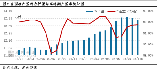 卓创资讯：11月鸡蛋价格或高位回落-第4张图片-旅游攻略分享平台-独家小贴士