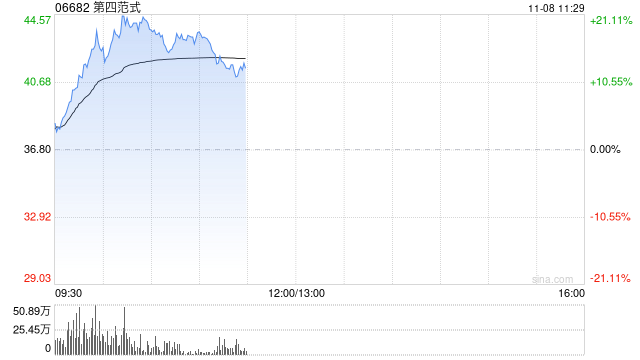 第四范式股价大涨逾20% 获纳入MSCI全球小盘股指数-第1张图片-旅游攻略分享平台-独家小贴士