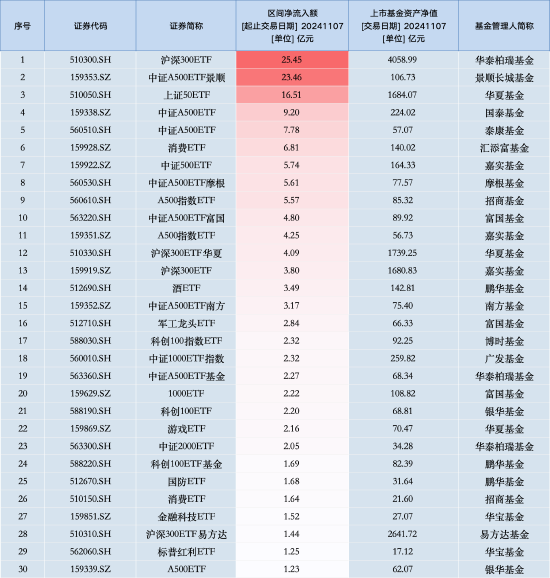 最受青睐ETF：11月7日华泰柏瑞沪深300ETF获净申购25.45亿元，中证A500ETF景顺获净申购23.46亿元（名单）-第1张图片-旅游攻略分享平台-独家小贴士