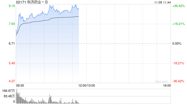 科济药业-B早盘涨逾22% 通用型CAR-T产品CT0590临床数据亮眼-第1张图片-旅游攻略分享平台-独家小贴士