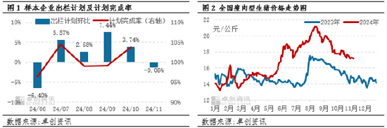 生猪：企业出栏计划环比减量，或扭转11月猪价下滑预期？-第3张图片-旅游攻略分享平台-独家小贴士