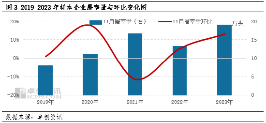 生猪：企业出栏计划环比减量，或扭转11月猪价下滑预期？-第4张图片-旅游攻略分享平台-独家小贴士