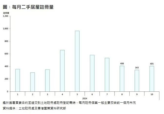 香港置业：10月香港二手居屋录得405宗注册 环比增加约18.1%-第1张图片-旅游攻略分享平台-独家小贴士