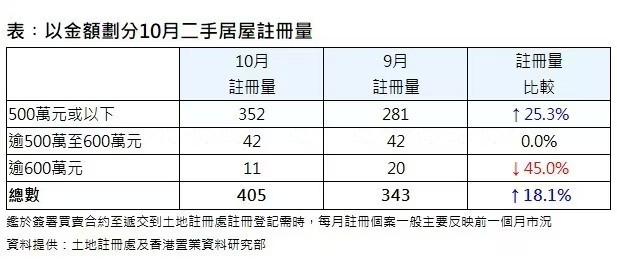 香港置业：10月香港二手居屋录得405宗注册 环比增加约18.1%-第2张图片-旅游攻略分享平台-独家小贴士