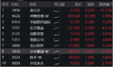 美联储第二次降息落地，港股果然大涨！港股互联网ETF（513770）续涨近2%，近3日连续吸金1．67亿元！-第1张图片-旅游攻略分享平台-独家小贴士