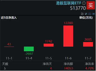 美联储第二次降息落地，港股果然大涨！港股互联网ETF（513770）续涨近2%，近3日连续吸金1．67亿元！-第3张图片-旅游攻略分享平台-独家小贴士