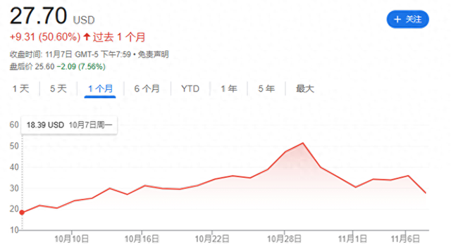 涨势之短堪比流星 特朗普媒体股价胜选以来已跌去37%！-第1张图片-旅游攻略分享平台-独家小贴士