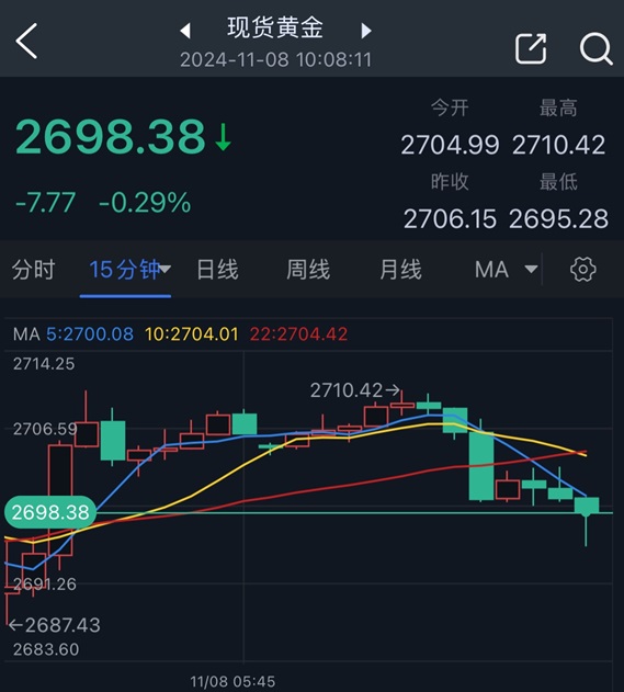 黄金突然一波急跌！金价刚刚失守2700美元-第2张图片-旅游攻略分享平台-独家小贴士