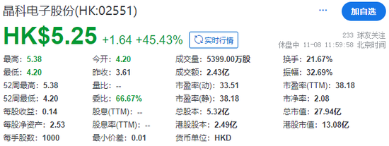 晶科电子成功在香港上市，早盘大涨逾45%，吉利获配近27%的发售股份-第3张图片-旅游攻略分享平台-独家小贴士