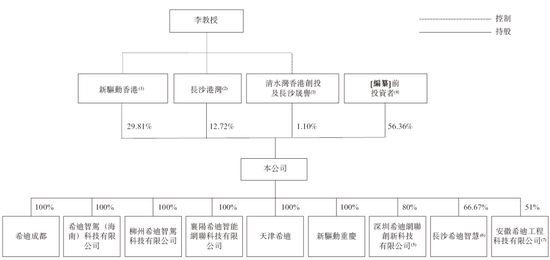 李泽湘创办的「希迪智驾」，第四家18C特专科技公司递交IPO招股书 中金、中信建投、平安联席保荐-第6张图片-旅游攻略分享平台-独家小贴士