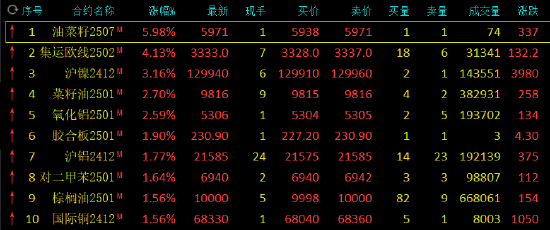 午评：集运指数涨超4% 沪镍涨超3%-第3张图片-旅游攻略分享平台-独家小贴士