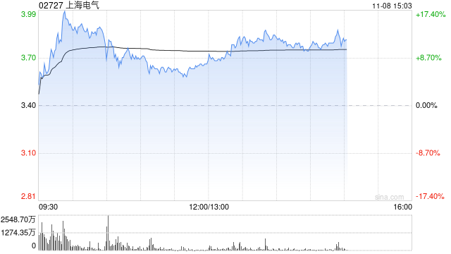 上海电气午后涨超8% 近期收购发那科机器人50%股权-第1张图片-旅游攻略分享平台-独家小贴士