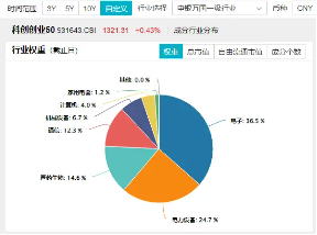 倒车接人？百分百布局战略新兴产业的双创龙头ETF（588330）场内频现溢价，或有资金逢跌进场埋伏！-第3张图片-旅游攻略分享平台-独家小贴士