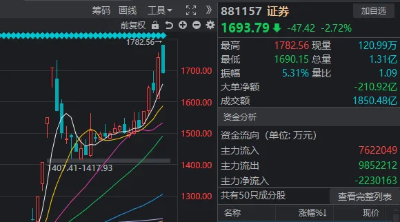 高开低走，券商股又“套人”了？如果你对今天A股感到困惑，来看这张图-第2张图片-旅游攻略分享平台-独家小贴士