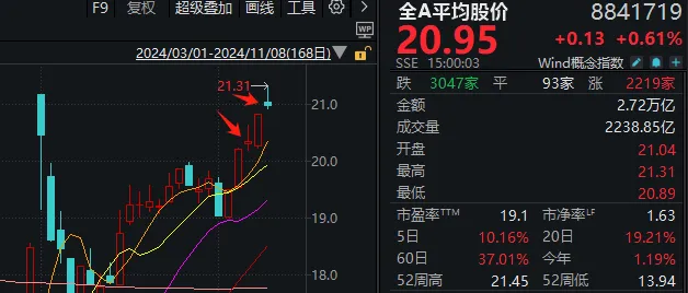 高开低走，券商股又“套人”了？如果你对今天A股感到困惑，来看这张图-第3张图片-旅游攻略分享平台-独家小贴士