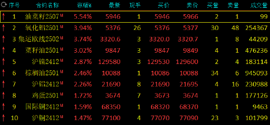 收评：氧化铝、集运指数涨超3%-第3张图片-旅游攻略分享平台-独家小贴士